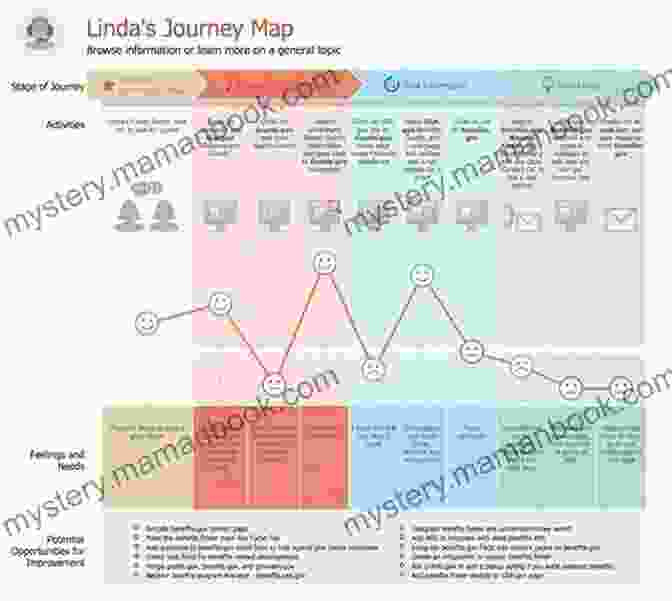 Customer Journey Mapping Process And Benefits Advanced Database Marketing: Innovative Methodologies And Applications For Managing Customer Relationships